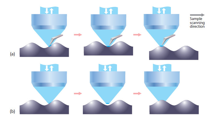 Integrated AFM-Raman instrument and its “focus track” feature. Sample surface always stays in focus due to AFM feedback mechanism.