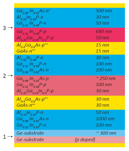 Schematic of an MJSC with three subcells