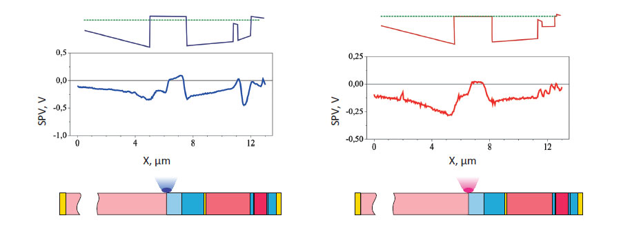 SPV, experimental surface photovoltage profile. A simulated profile is also given above each plot. Below, under all the plots are shown schematics of layers in MJ SCs (with the same color designations as those in Figs. 1-3). Comparison of the experimental and simulated data. (a-c) Photoexcitation with laser light (λ = 473 nm) focused.