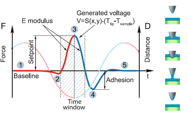 HD Scanning Thermoelectric Microscopy working principle,V – generated voltage, S(x,y) – Seebeck coefficient