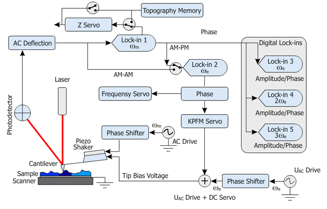 Multifrequency Electrostatic force studies, general scheme